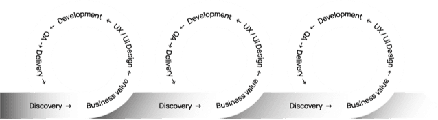 Sequential circular diagrams depicting the iterative stages of the software development lifecycle, including Discovery, UX/UI Design, Development, QA, Delivery, and Business Value